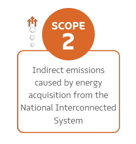Emissões indiretas por aquisição de energia proveniente do Sistema Interligado Nacional 